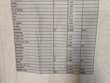 Stands & Residential Land